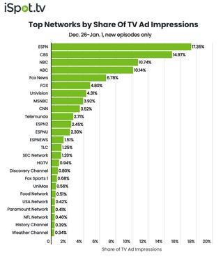 Top networks by TV ad impressions December 19-January 1.
