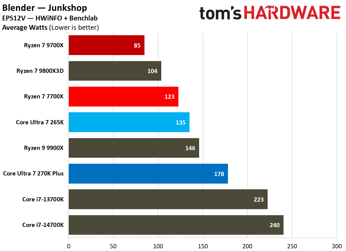 Power consumption for 270K Plus and 9700X.
