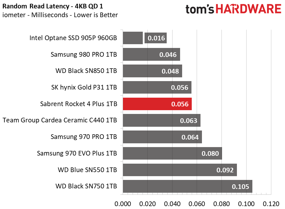 Sabrent Rocket 4 Plus