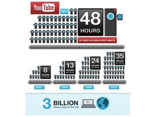 YouTube's stats in handy infographic form