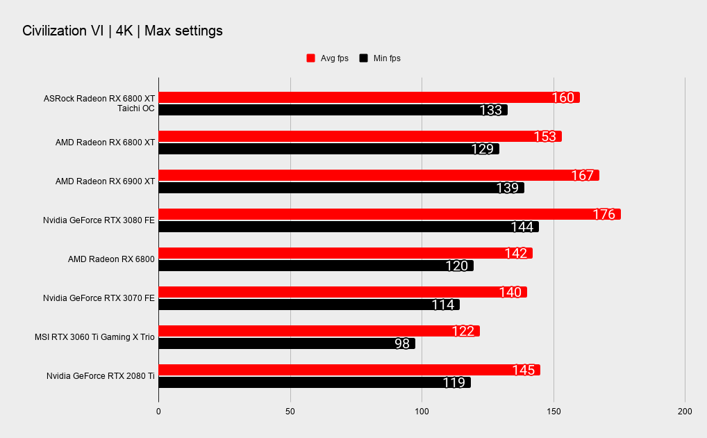 ASRock RX 6800 XT Taichi X OC benchmarks