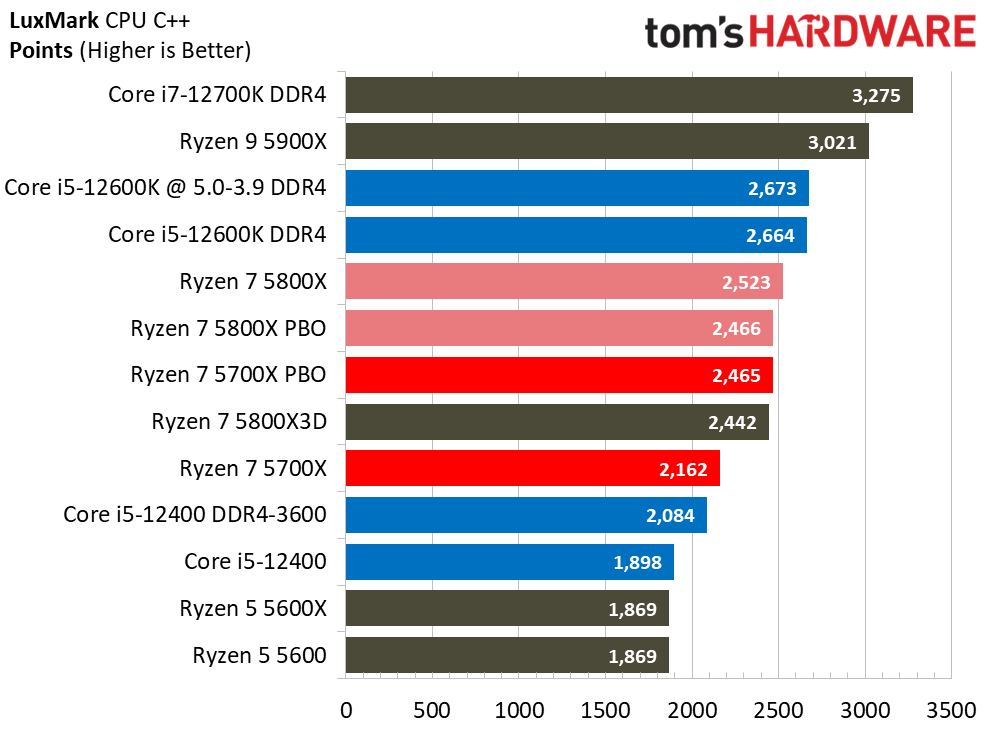Ryzen 7 5700X Benchmarks