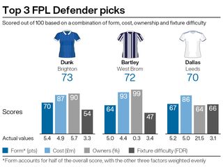 Top defensive picks for FPL gameweek 27