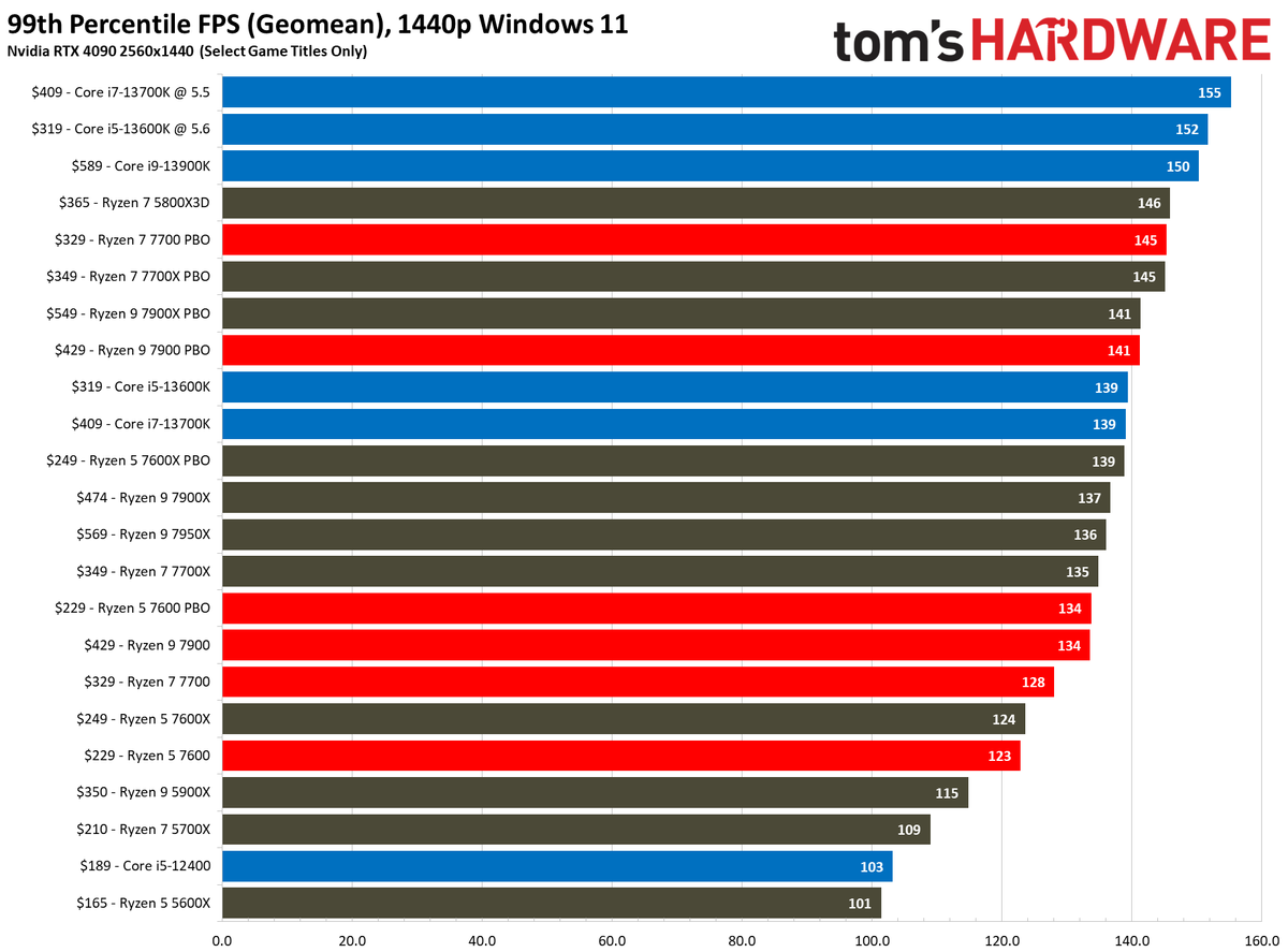 Ryzen 7000