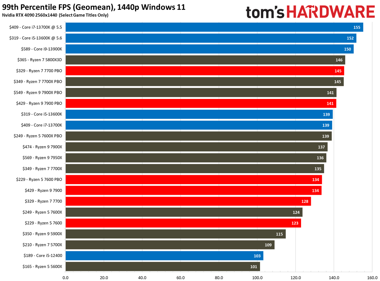 Ryzen 7000