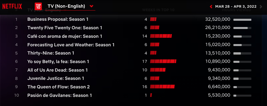 Netflix Global Top 10 - non-English-language TV shows March 28 - April 3 2022