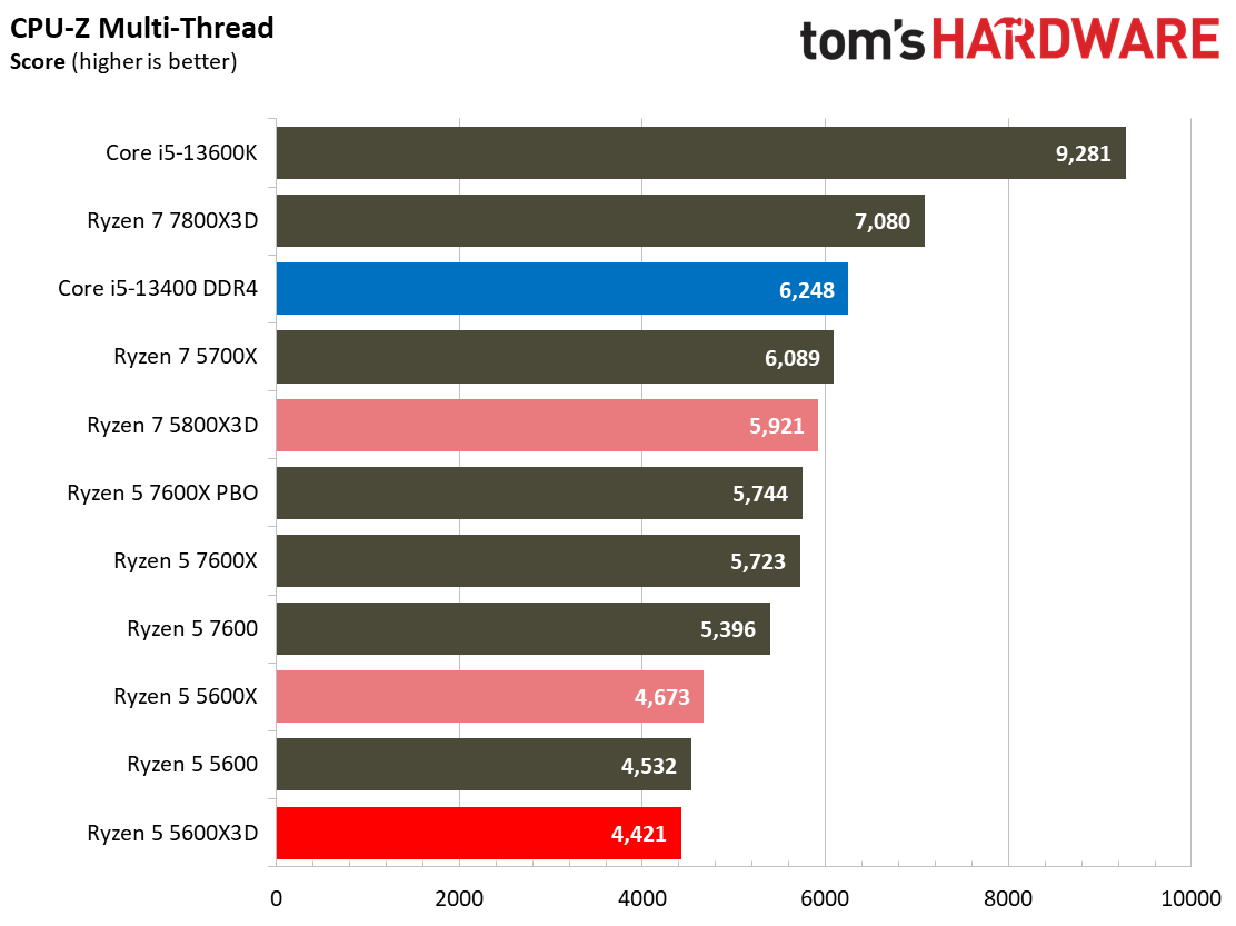 Ryzen 5 5600X3D