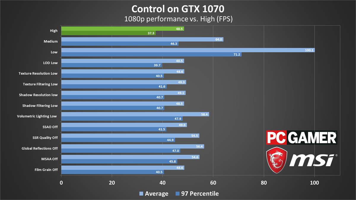 Control performance testing images and charts