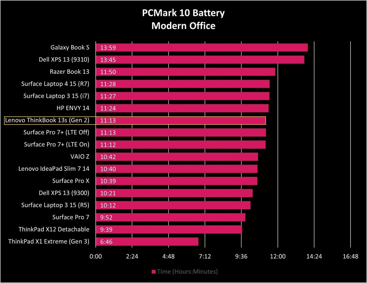Lenovo Thinkbook 13s Gen2 Battery Graph