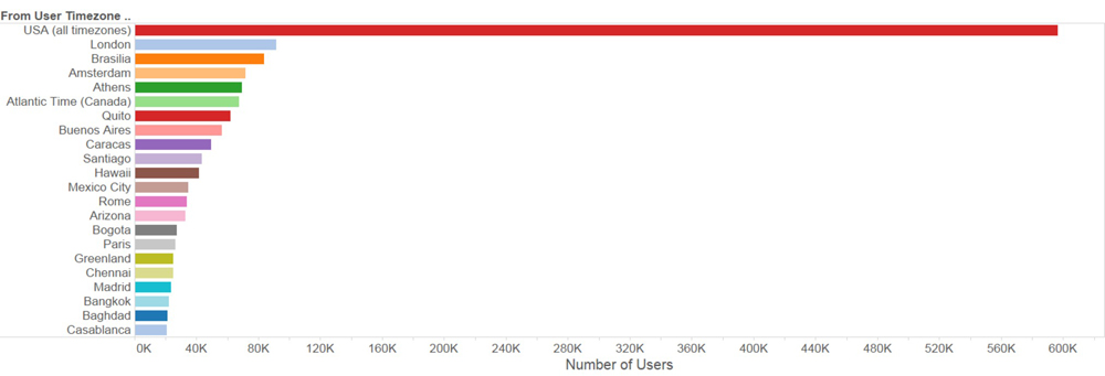 Tweets by user timezone using the generic World Cup hashtags, June 19-26. Hawaii is separated here, as it may be over-represented due to being top of Twitter’s timezone list.