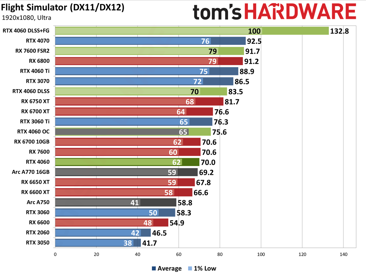 Nvidia GeForce RTX 4060 gaming performance charts