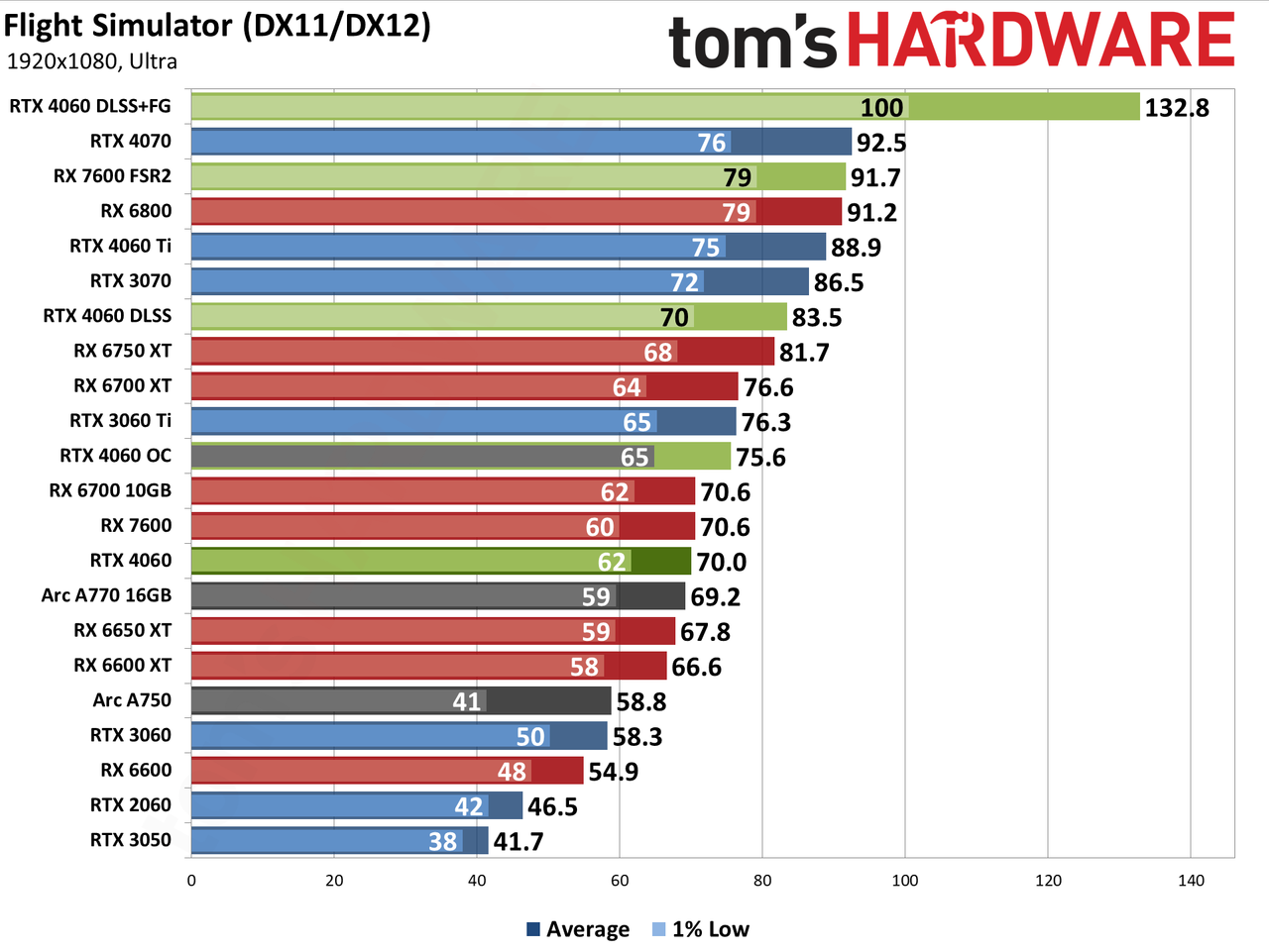 Nvidia GeForce RTX 4060 gaming performance charts