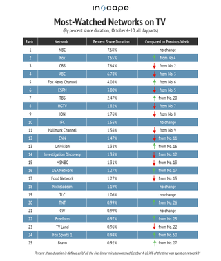 Most-watched networks on TV by percent share duration Oct. 4-10