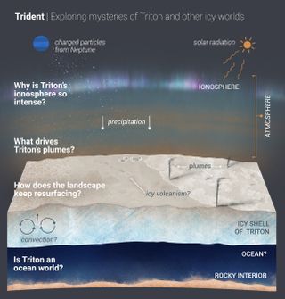 NASA's proposed Trident mission aims to answer long-stnding mysteries of Neptune's strange moon Triton.