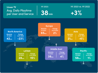 NPAW graphic showing streaming time by region