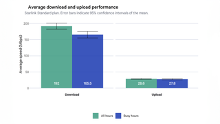 ACCC graph depicting avg download speeds and uploads of Starlink services