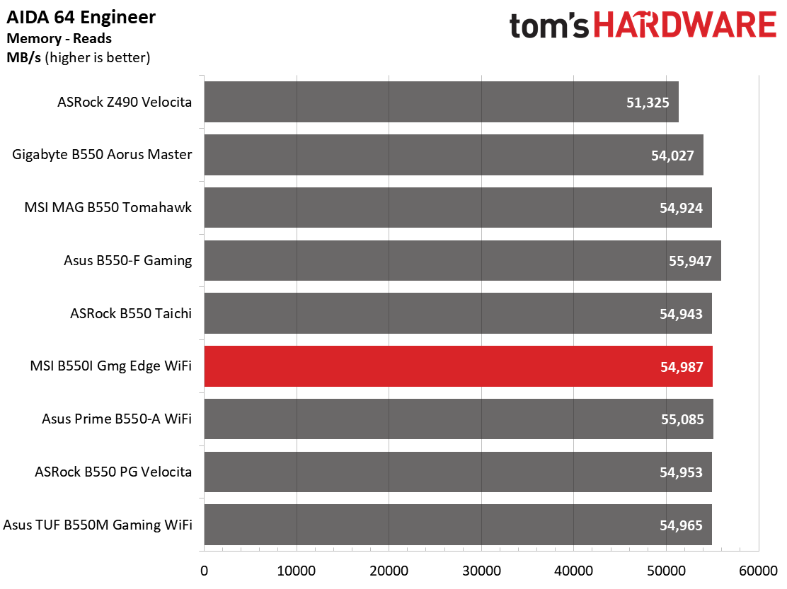 MSI MPG B550I Gaming Edge Wi-Fi