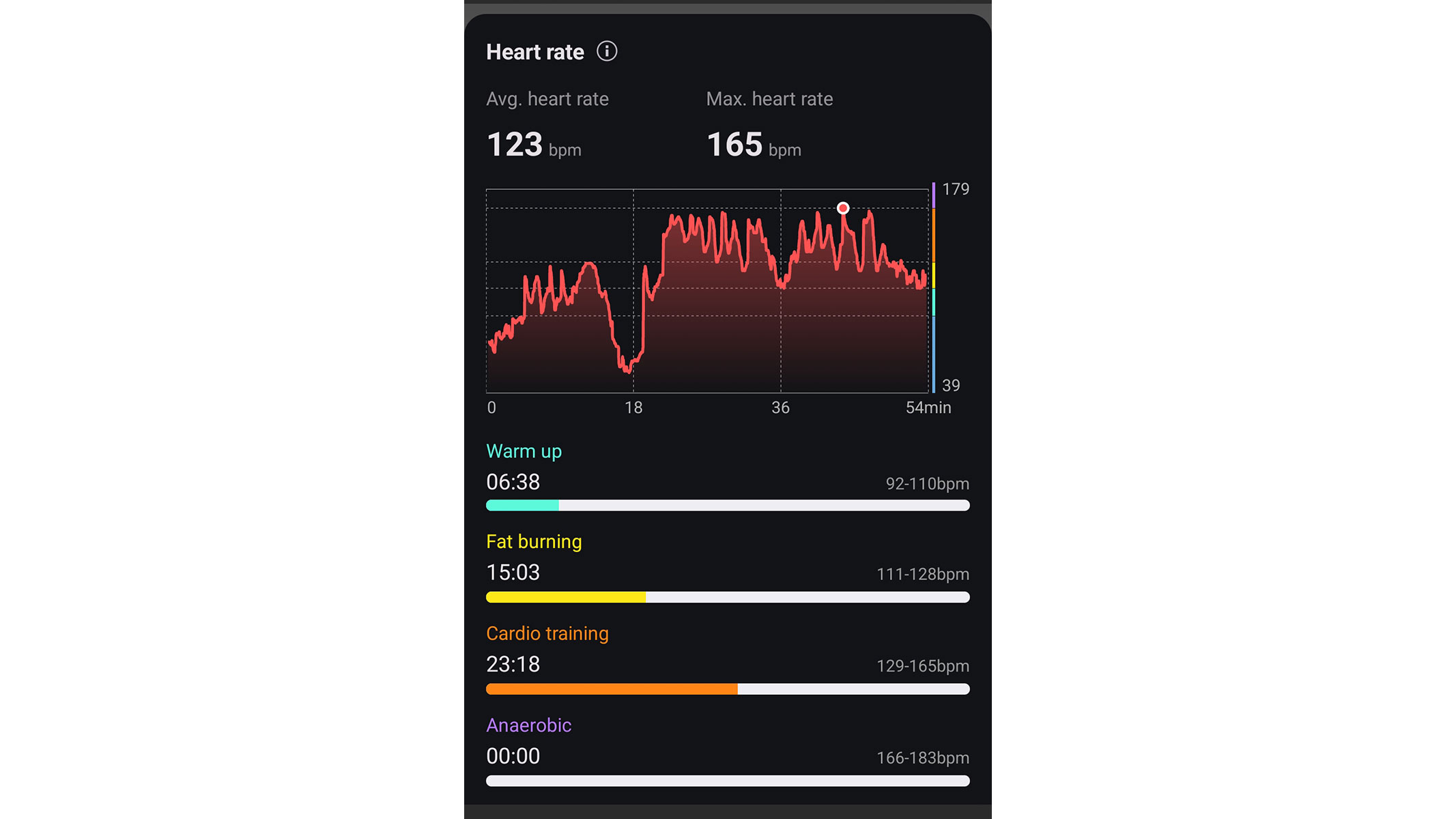 A screenshot of the workout stats from the Mobvoi Health app