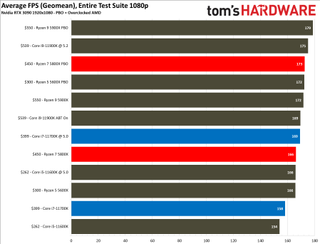 AMD Ryzen 5 5800X vs Core i7-11700K