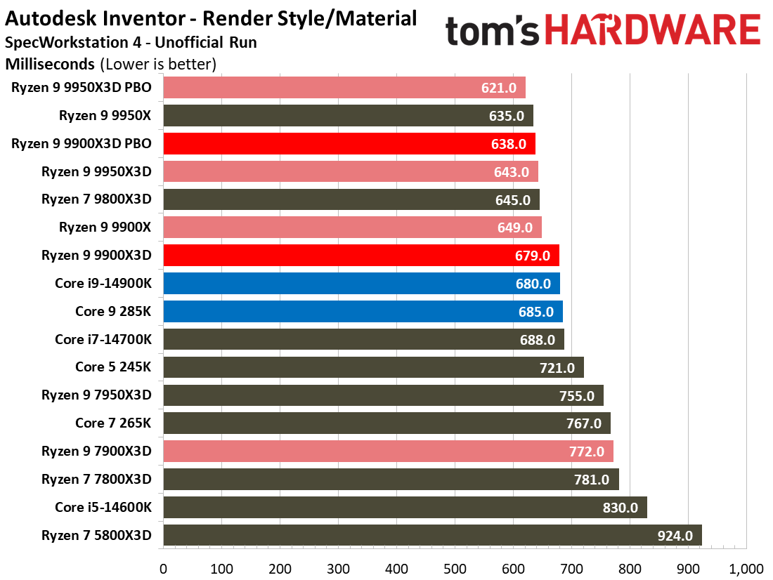 Ryzen 9 9900X3D Review