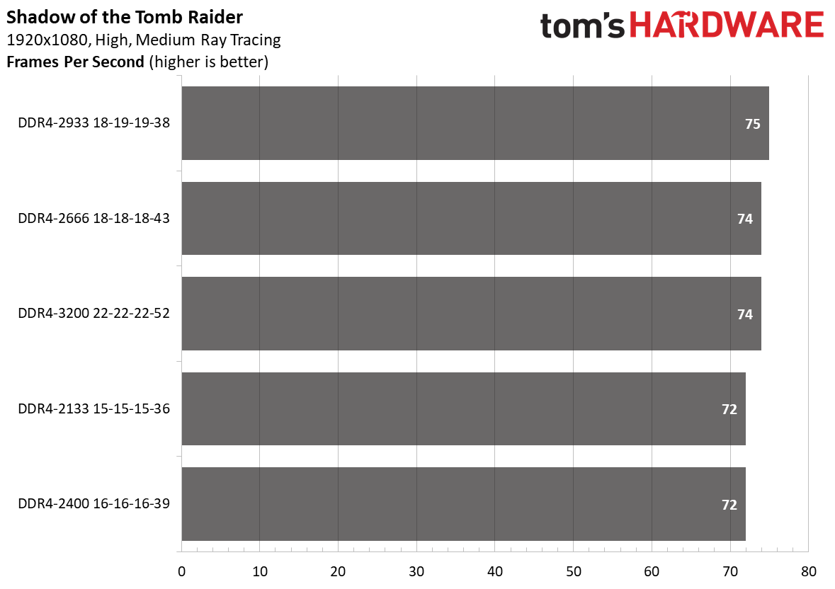 Ryzen 4000 Memory Scaling