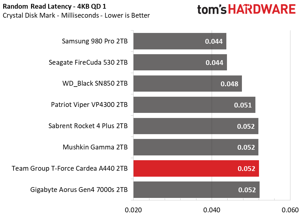 Team Group T-Force Cardea A440