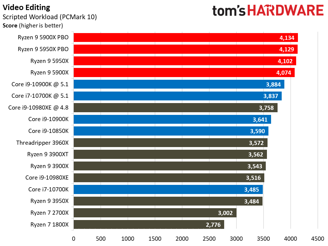 Ryzen 9 5950X and Ryzen 9 5900X Application Benchmarks