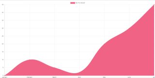 line chart