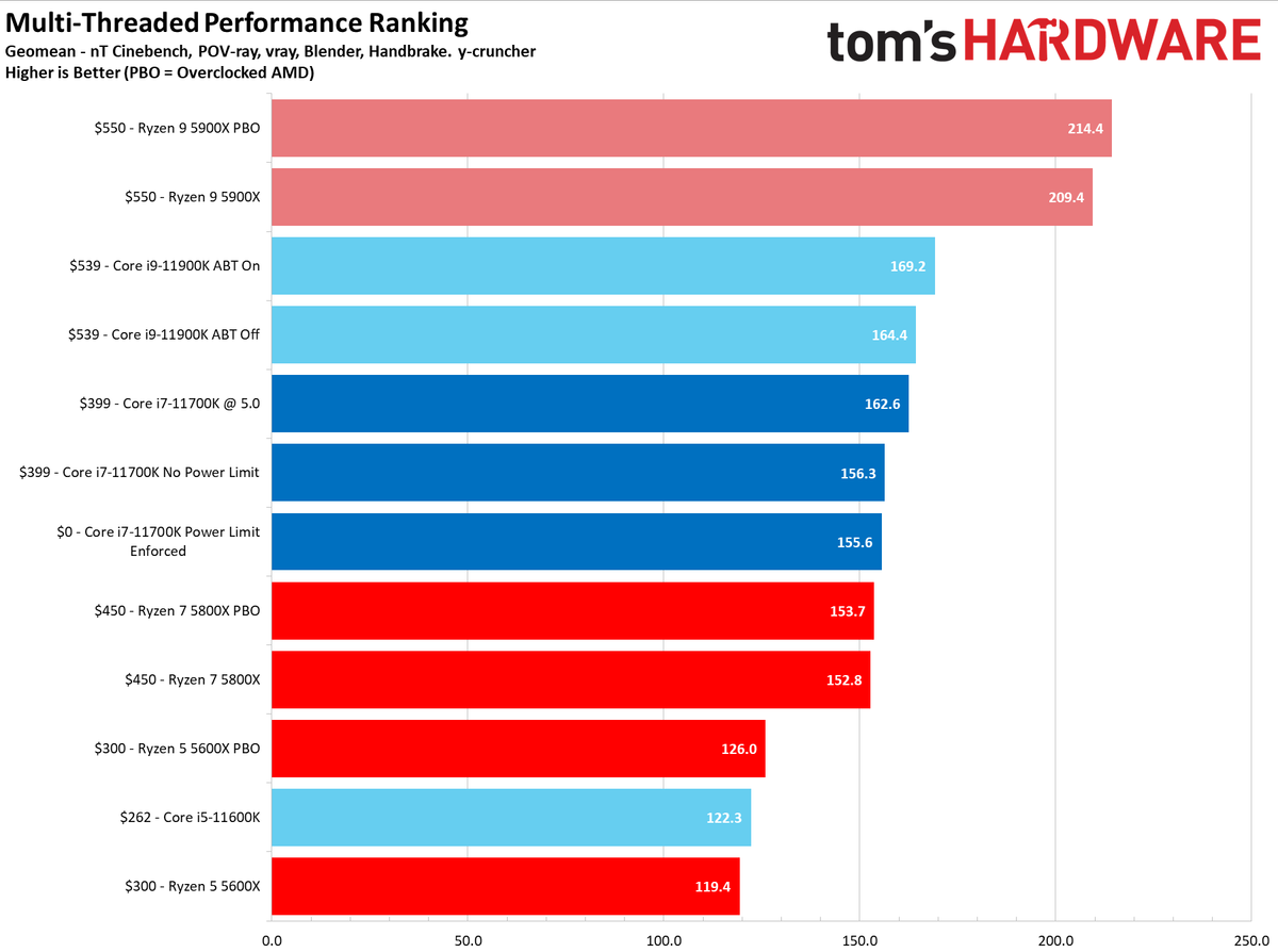 Core i7-11700K Review