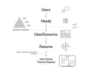 The Lean UX process outlined (image courtesy of Luxr)