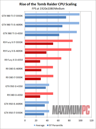 Rise of the Tomb Raider CPU Scaling 1080p Medium