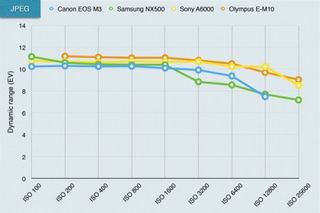 Canon EOS M3 dynamic range chart