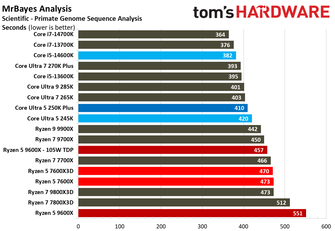 Intel Core Ultra 5 250K Plus