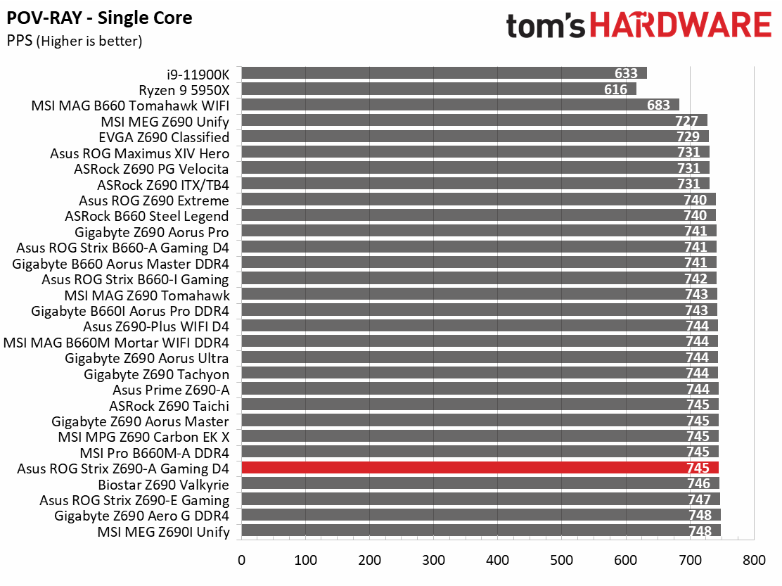 Asus ROG Strix Z690-A Gaming WIFI D4