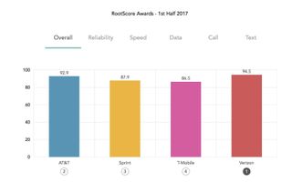 Credit: RootMetrics