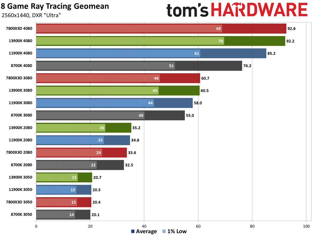 CPU versus GPU upgrades: Performance charts
