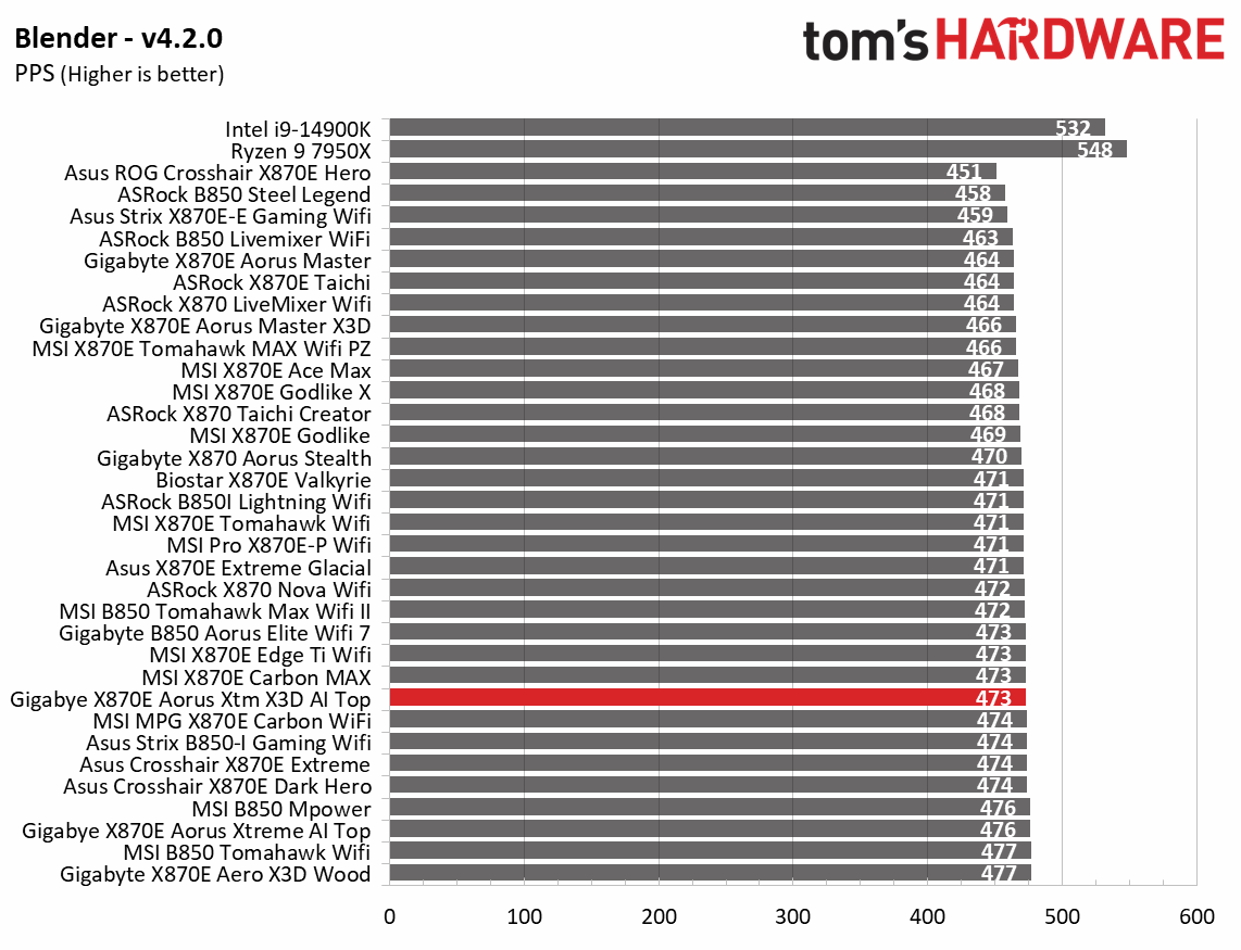 Gigabyte X870E Aorus Xtreme X3D AI Top - synthetic benchmarks