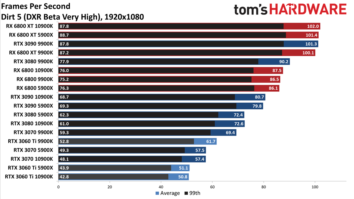 Nvidia GeForce RTX 3060 Ti FE