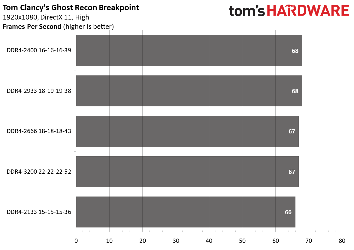 Ryzen 4000 Memory Scaling