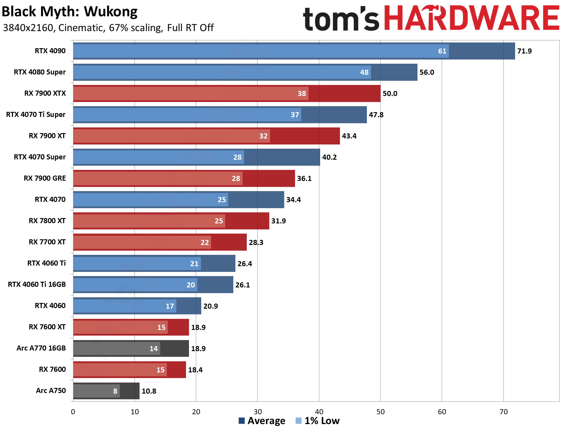 Black Myth: Wukong GPU performance