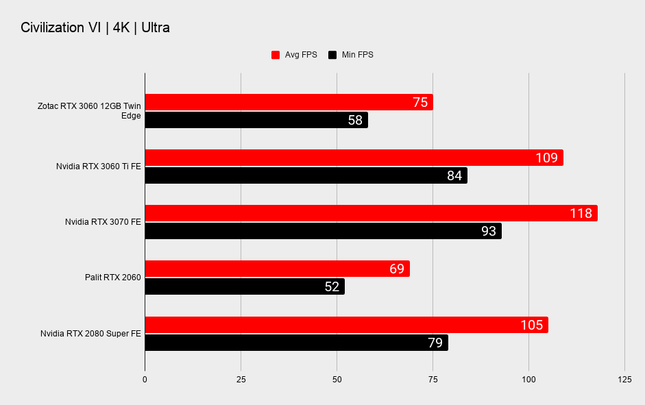 Nvidia RTX 3060 12GB 4K gaming benchmarks