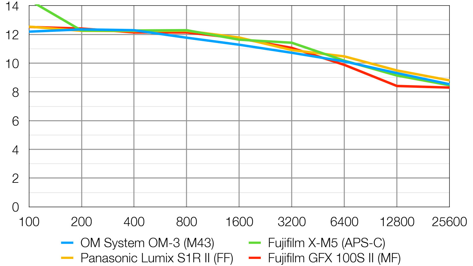 Camera sensor size comparison