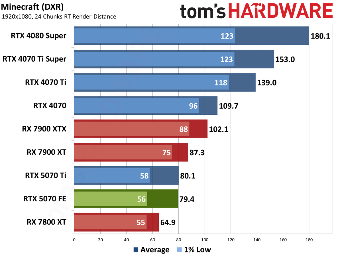 Nvidia GeForce RTX 5070 Founders Edition performance charts