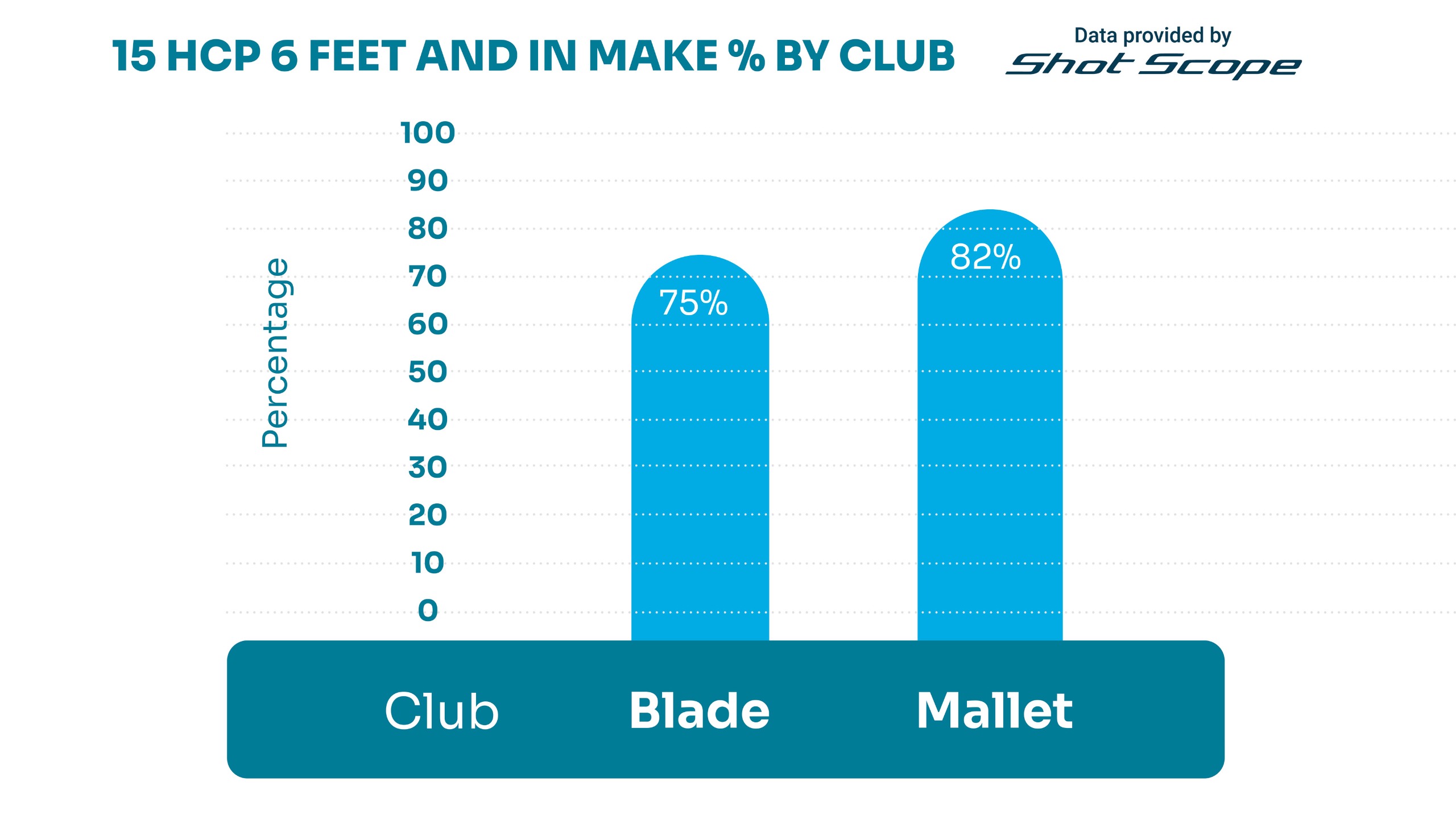 15 handicap make percentage table for blade putters versus mallet putters