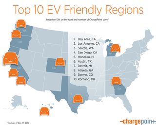 California was recognized with three of the top four best regions for driving an electric car.