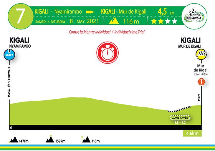 stage 7 profile 2021 Tour du Rwanda
