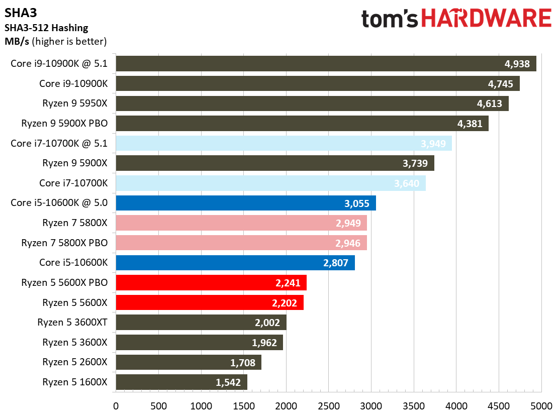 Ryzen 7 5800X and Ryzen 5 5600X Application Testing Benchmarks