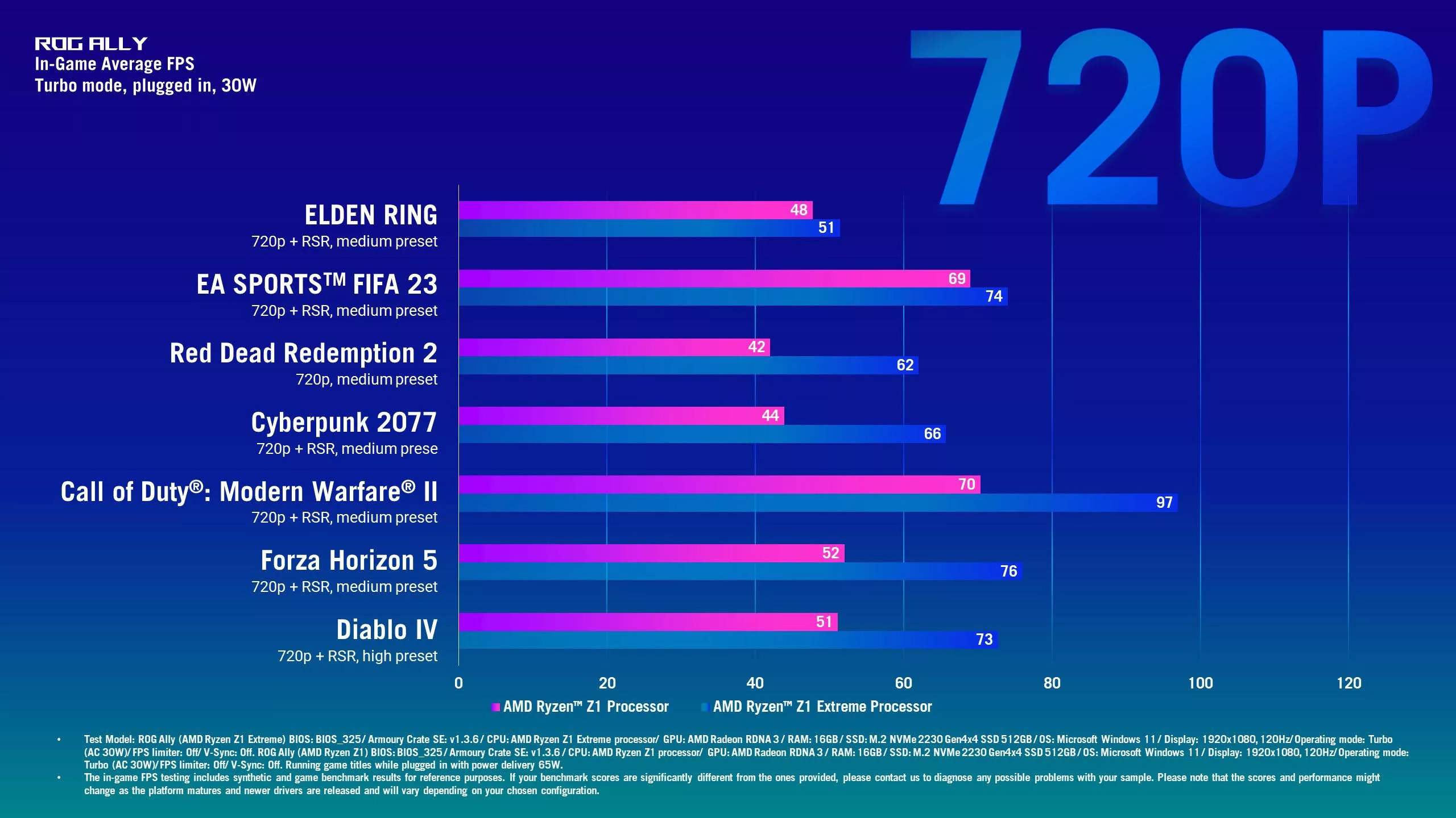 Comparación de referencia de Asus ROG Ally Ryzen Z1