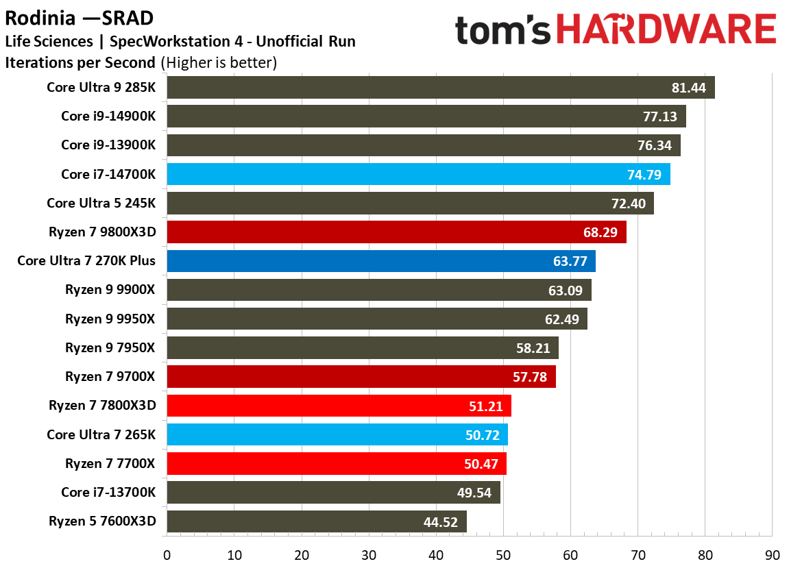 Intel Core Ultra 7 270K Plus
