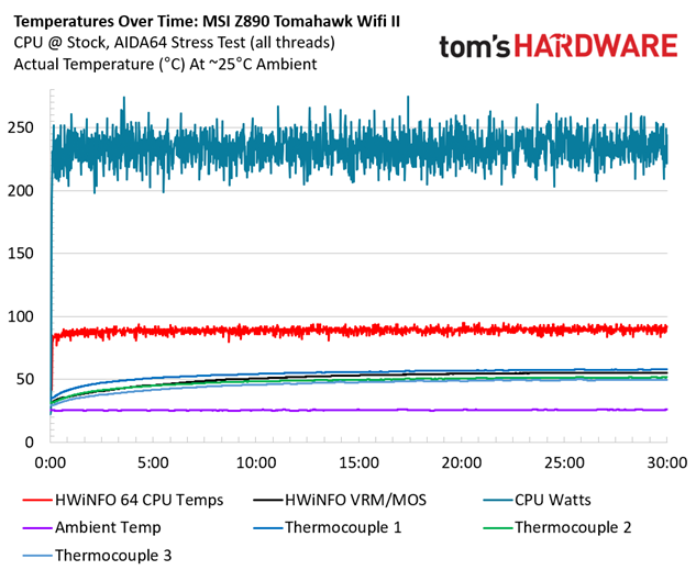 MSI MAG Z890 Tomahawk Wifi II - VRM temps